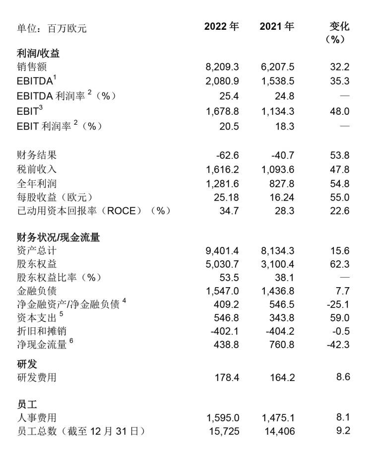 財報｜瓦克年度業績再創紀錄，繼續投資促未來增長（微信）-5