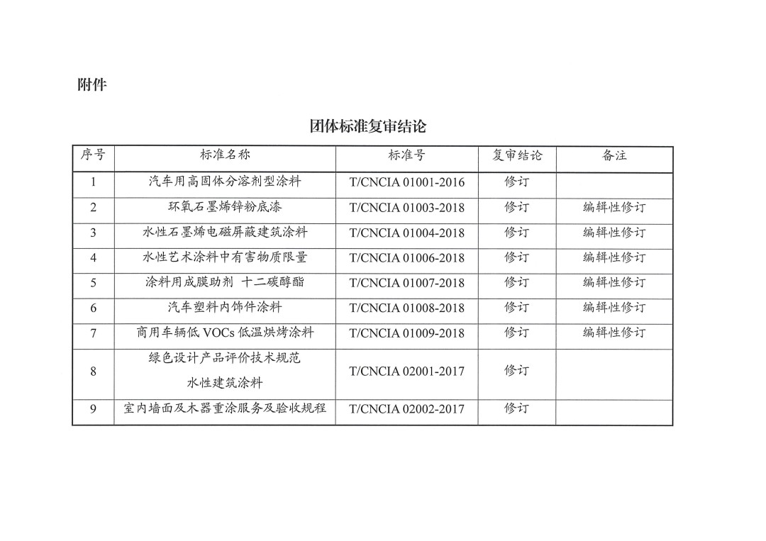 中國涂料工業(yè)協(xié)會關(guān)于公布團(tuán)體標(biāo)準(zhǔn)復(fù)審結(jié)論的通知-3