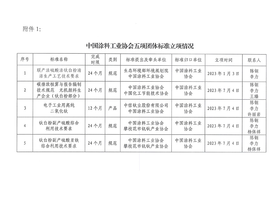 關于開展《聯產法硫酸法鈦白粉清潔生產工藝技術要求》等五項團體標準制定工作的通知20230717-4