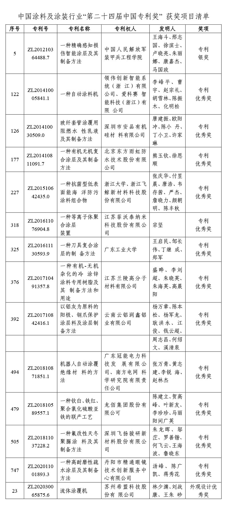 獲獎項目清單