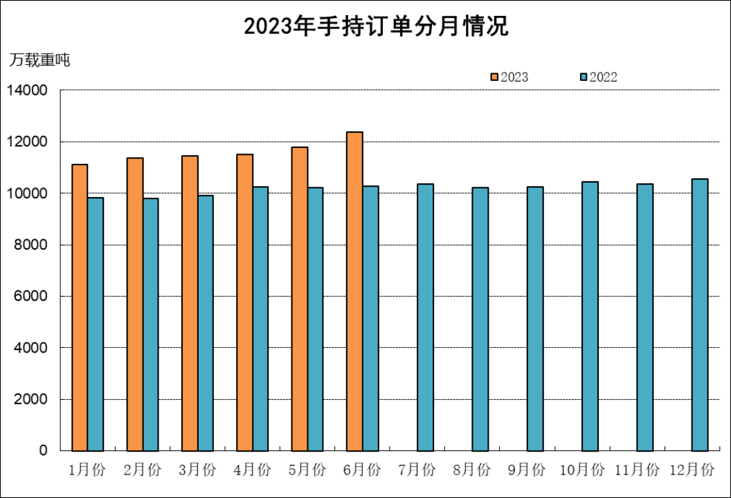 數據｜2023年上半年船舶工業經濟運行分析537