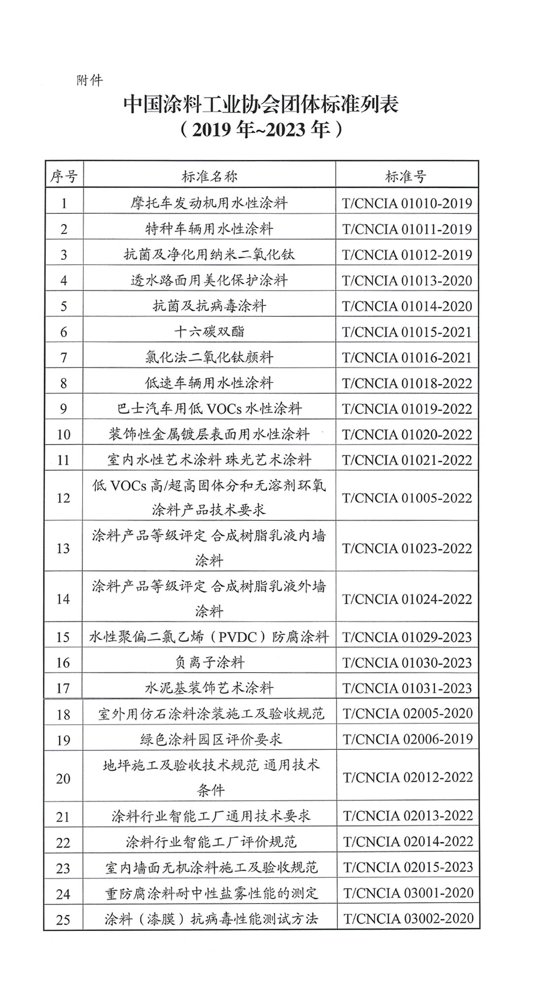 關(guān)于開展《中國(guó)涂料工業(yè)協(xié)會(huì)團(tuán)體標(biāo)準(zhǔn)匯編2023》編制工作的通知-3