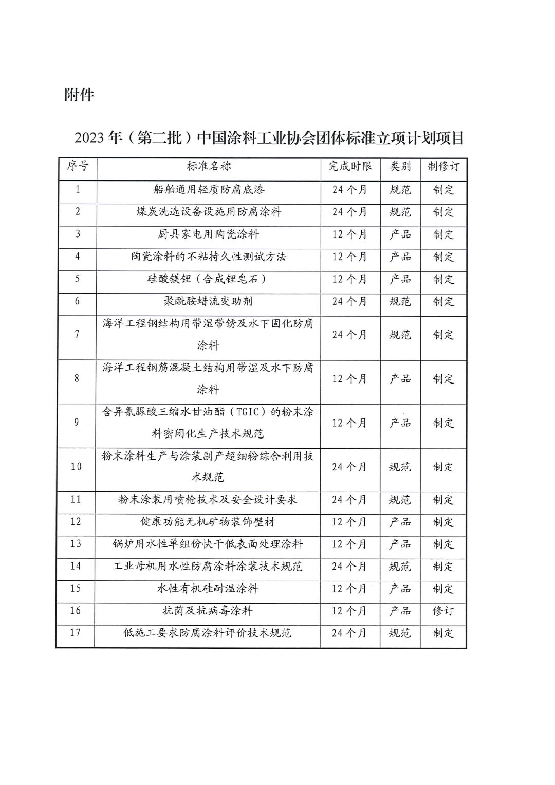 關于發布2023年（第二批）中國涂料工業協會團體標準立項計劃項目的通知-2