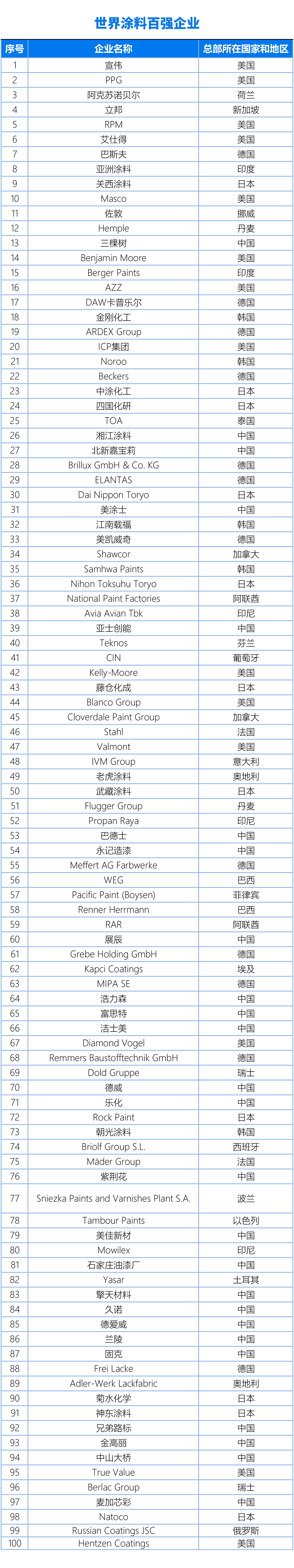 國內、亞太、世界涂料百強企業名單20240325（終版）(1)3-1