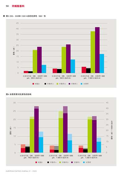 《歐洲涂料雜志中文版》（電子刊）2020第1期