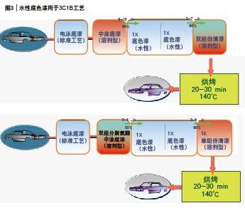 圖3 水性底色漆用于3C1B工藝