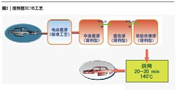 圖2 溶劑型3C1B工藝