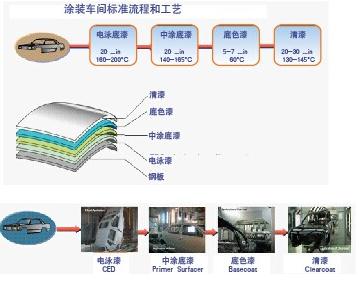 圖1 汽車原廠漆的傳統體系