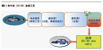 圖5 免中涂（2C1B）涂裝工藝