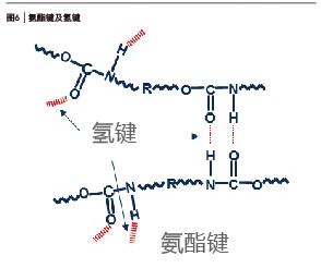 圖6 聚酯鍵及氫鍵