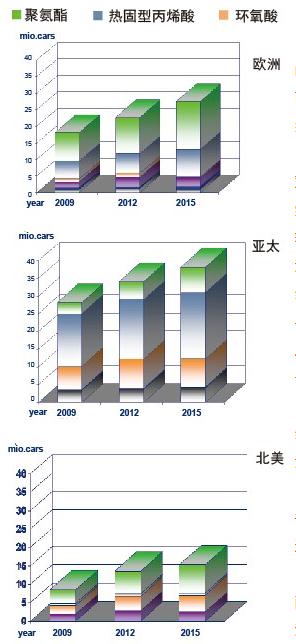 圖8  全球不同地區汽車原廠漆清漆技術