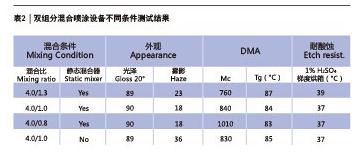 表2 雙組分混合噴涂設備不同條件測試結果