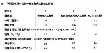 表1 不同固化劑對雙組分聚氣酯清漆性能的影響