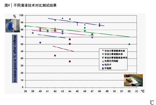 圖9 不同清漆技術對比測試結果