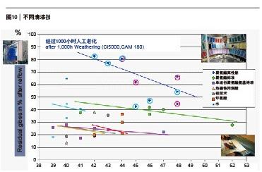 圖10 不同清漆技