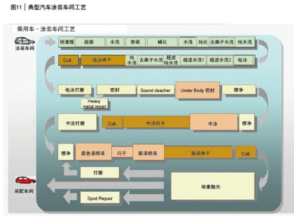 圖11 典型汽車涂裝車間工藝