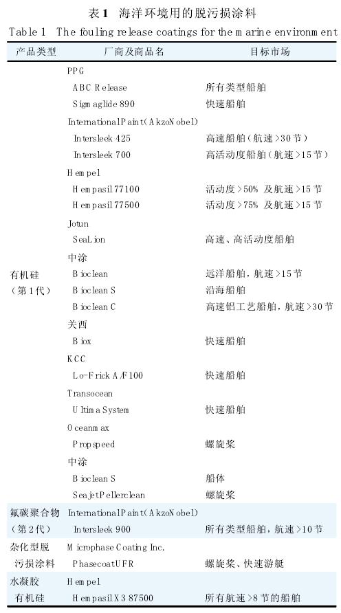 表1 海洋環境用的脫污損涂料