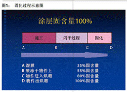 圖1 固化過程示意圖