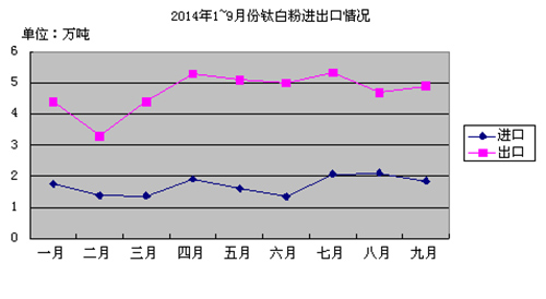 2014年1~9月份鈦白粉進口出情況