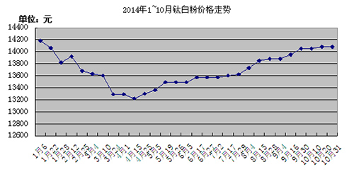 2014年1-10月鈦白粉價格走勢圖