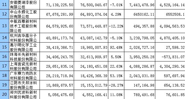 2015年部分涂料企業年中報告