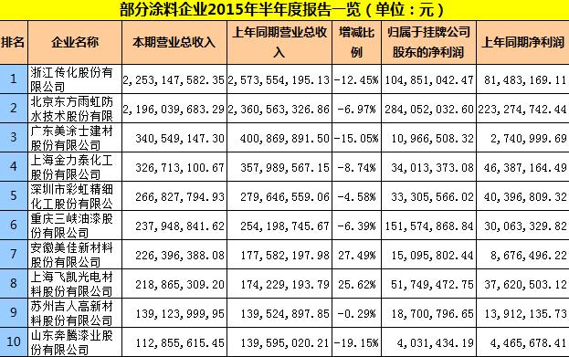 2015年部分涂料企業年中報告