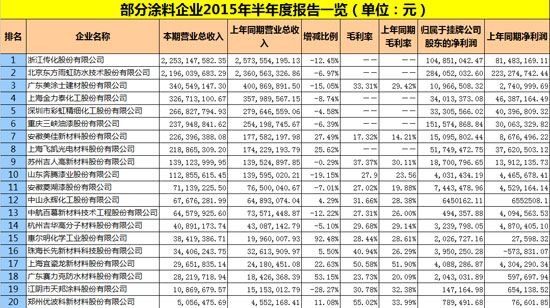 部分涂料企業2015年半年度報告一覽