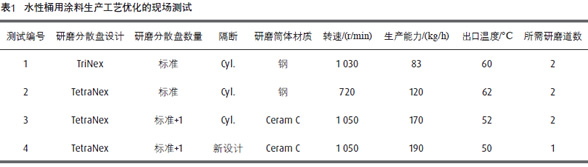 砂磨機設計革新