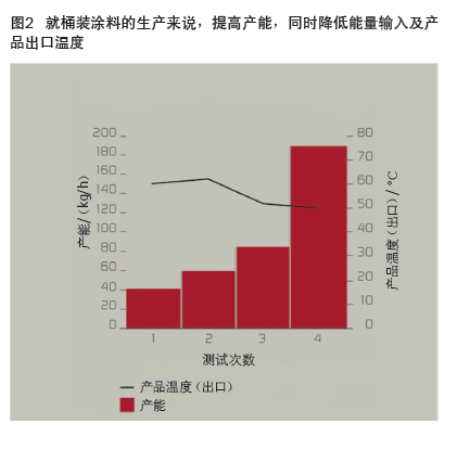 砂磨機設計革新