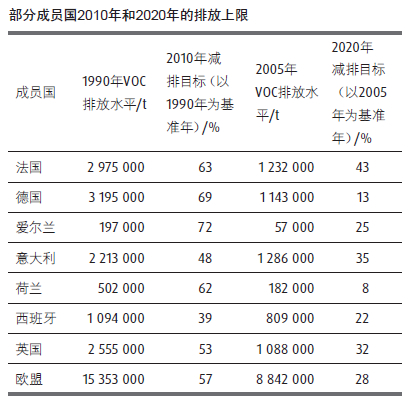 法規(guī) 清潔空氣在歐洲