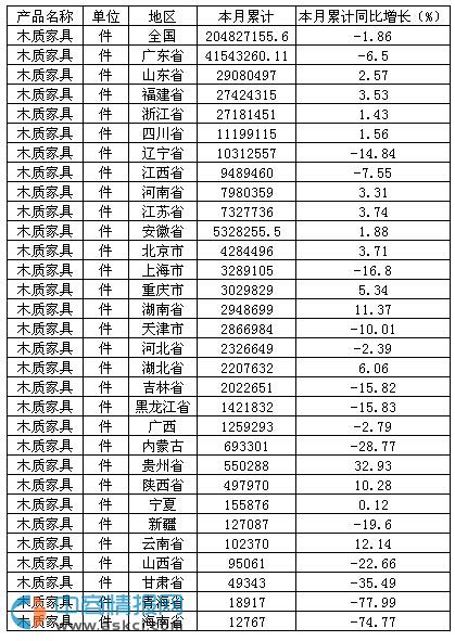 2015年1-10月中國(guó)木質(zhì)家具產(chǎn)量達(dá)20482.72萬(wàn)件