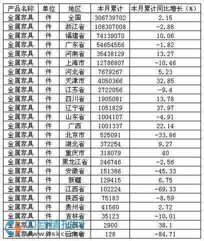 2015年1-10月中國金屬家具產量達30673.97萬件