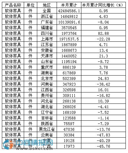 2015年1-10月中國(guó)軟體家具產(chǎn)量達(dá)4248.46萬(wàn)件