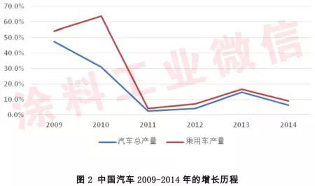 2014年汽車涂料工業年度報告