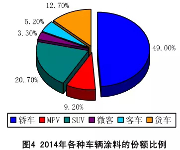 2014年汽車涂料工業年度報告