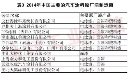 2014年汽車涂料工業年度報告