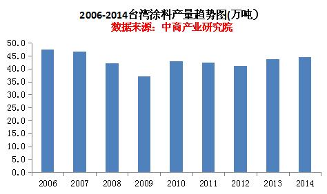 2014年臺灣涂料產量為44.4萬噸 近年呈上升趨勢