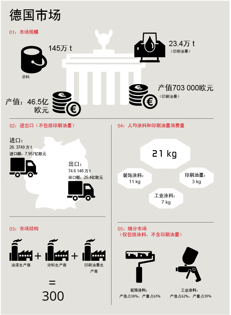 德國涂料市場