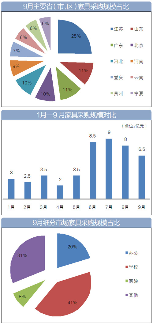 9月家具采購(gòu)數(shù)據(jù)大盤點(diǎn) 家具采購(gòu)額近6.5億