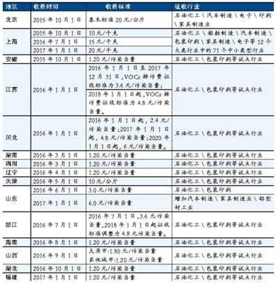 盤點各省市VOCs排放政策內容并進行對比分析