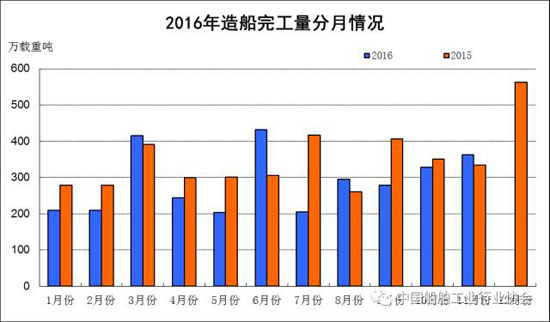 2016年1~11月船舶工業(yè)經(jīng)濟運行情況