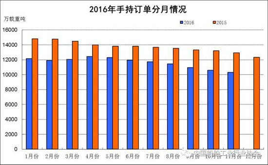 2016年1~11月船舶工業(yè)經(jīng)濟運行情況