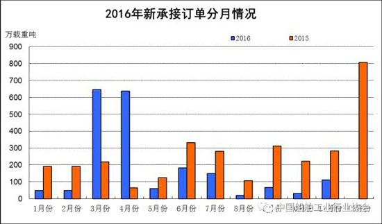 2016年1~11月船舶工業(yè)經(jīng)濟運行情況