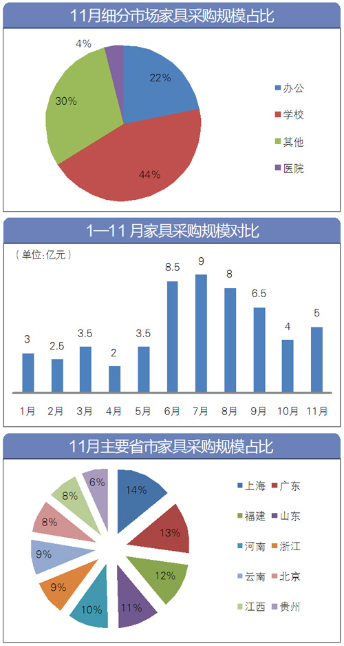 大盤點(diǎn)：項(xiàng)目數(shù)量回升 11月家具采購額達(dá)5億