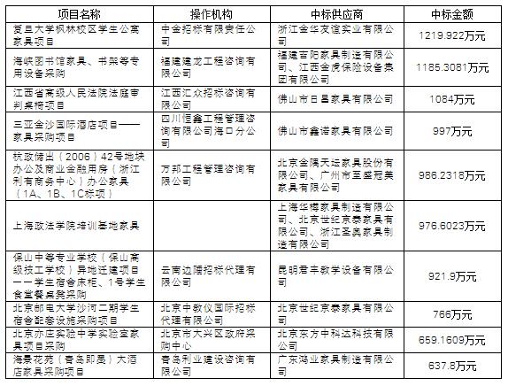 大盤點(diǎn)：項(xiàng)目數(shù)量回升 11月家具采購額達(dá)5億