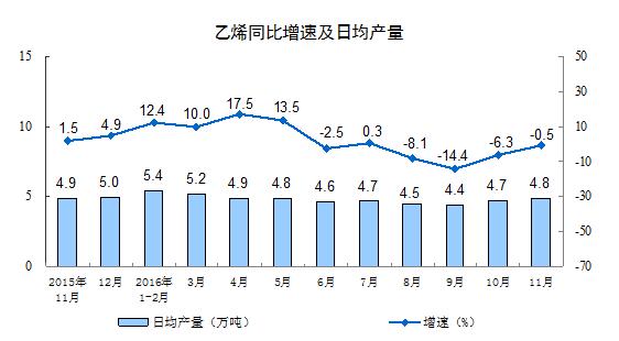 11月規模以上工業增加值同比增6.2%