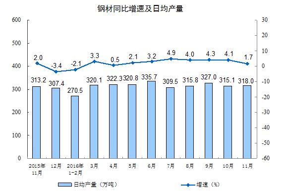 11月規模以上工業增加值同比增6.2%