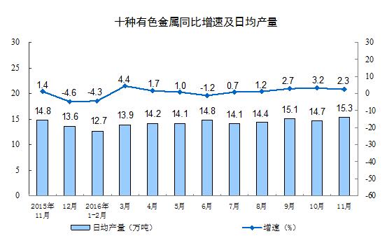 11月規模以上工業增加值同比增6.2%