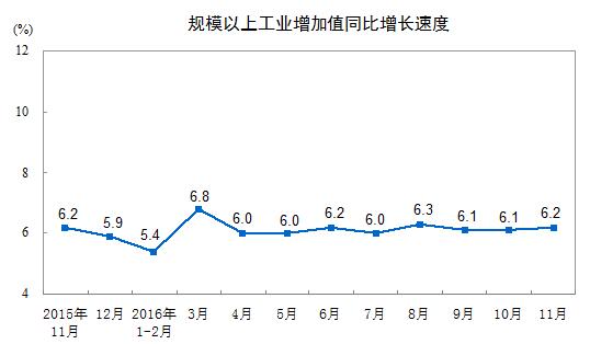 11月規模以上工業增加值同比增6.2%