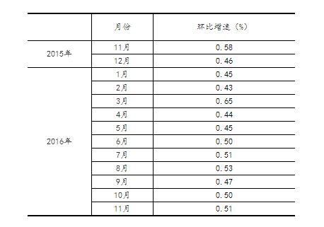 11月規模以上工業增加值同比增6.2%